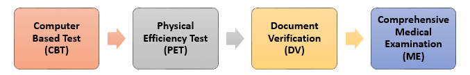 RRB NTPC Graduate 2026 Selection Process image