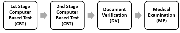 RRB Group D Selection Process infographic